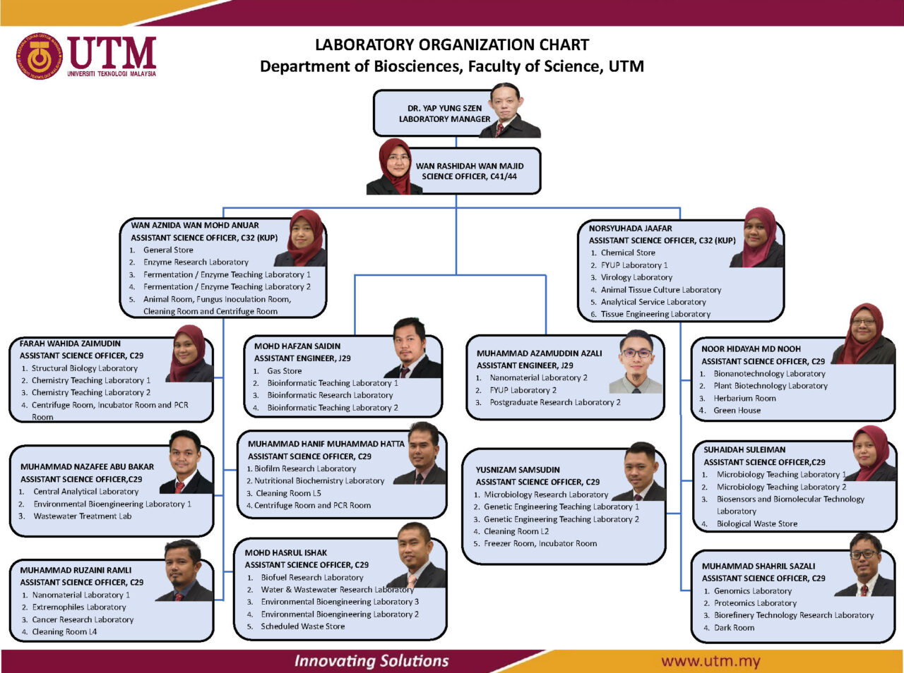 Organization Chart Physics | Faculty of Science Lab Management