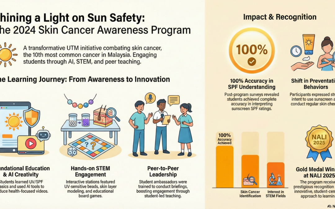 ENHANCING SKIN CANCER AND SUN AWARENESS AMONG SECONDARY SCHOOL STUDENTS: A HOLISTIC APPROACH THROUGH AI, CREATIVITY, AND STEM INNOVATION